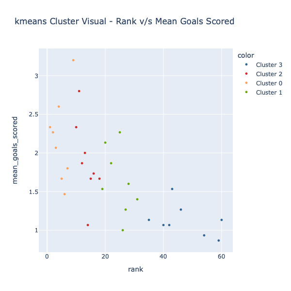 Rank - Mean Goal Scored